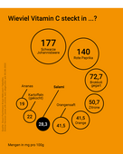 Verschiedene Lebensmittel und ihre Vitamin C-Gehalte.