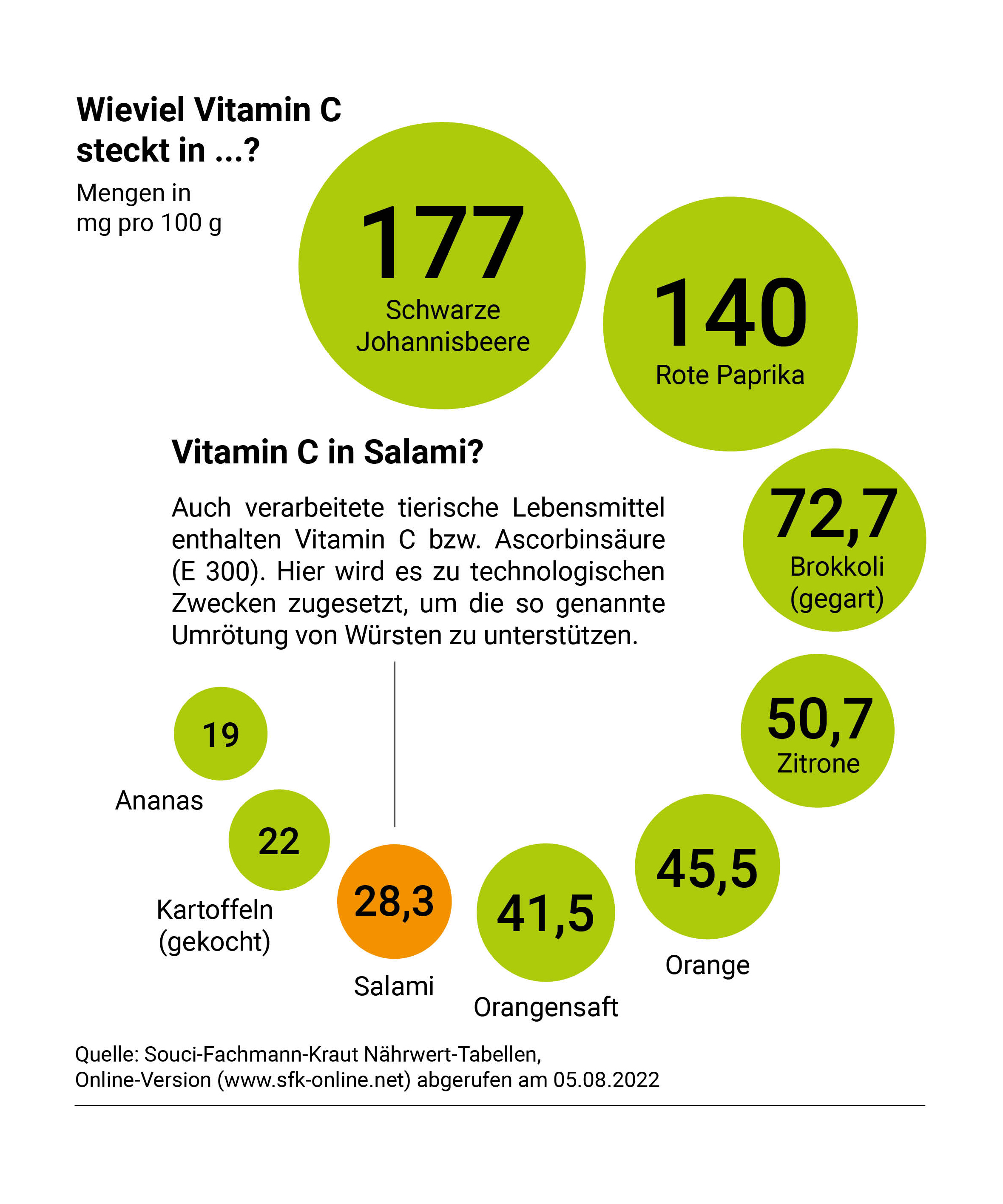 Vitamin C Infografik_Gehalt in Lebensmitteln